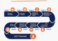 How to Start an LLC in 8 Steps in 2023 - Step By Step Business