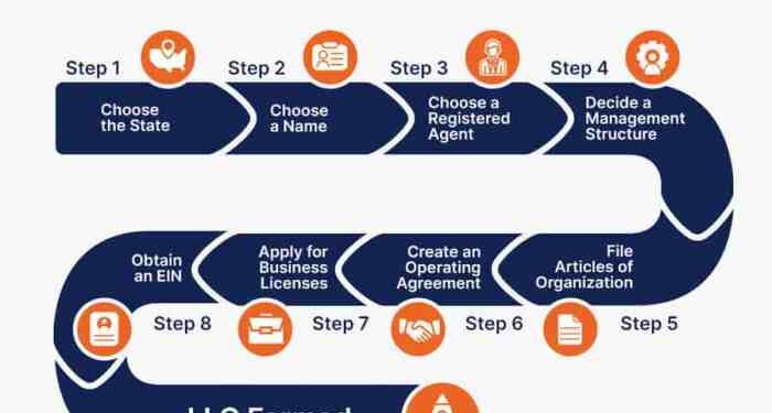 How to Start an LLC in 8 Steps in 2023 - Step By Step Business