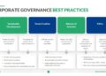 Corporate Governance Best Practices | Download Editable PPT
